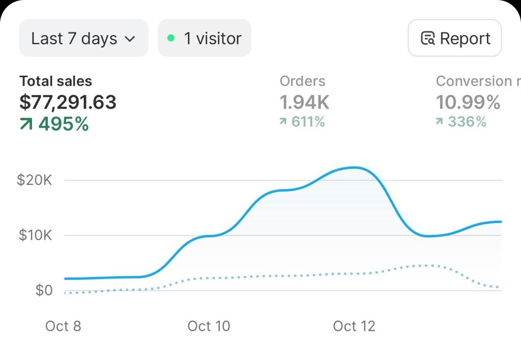 Shopify Dashboard 7-Day Performance