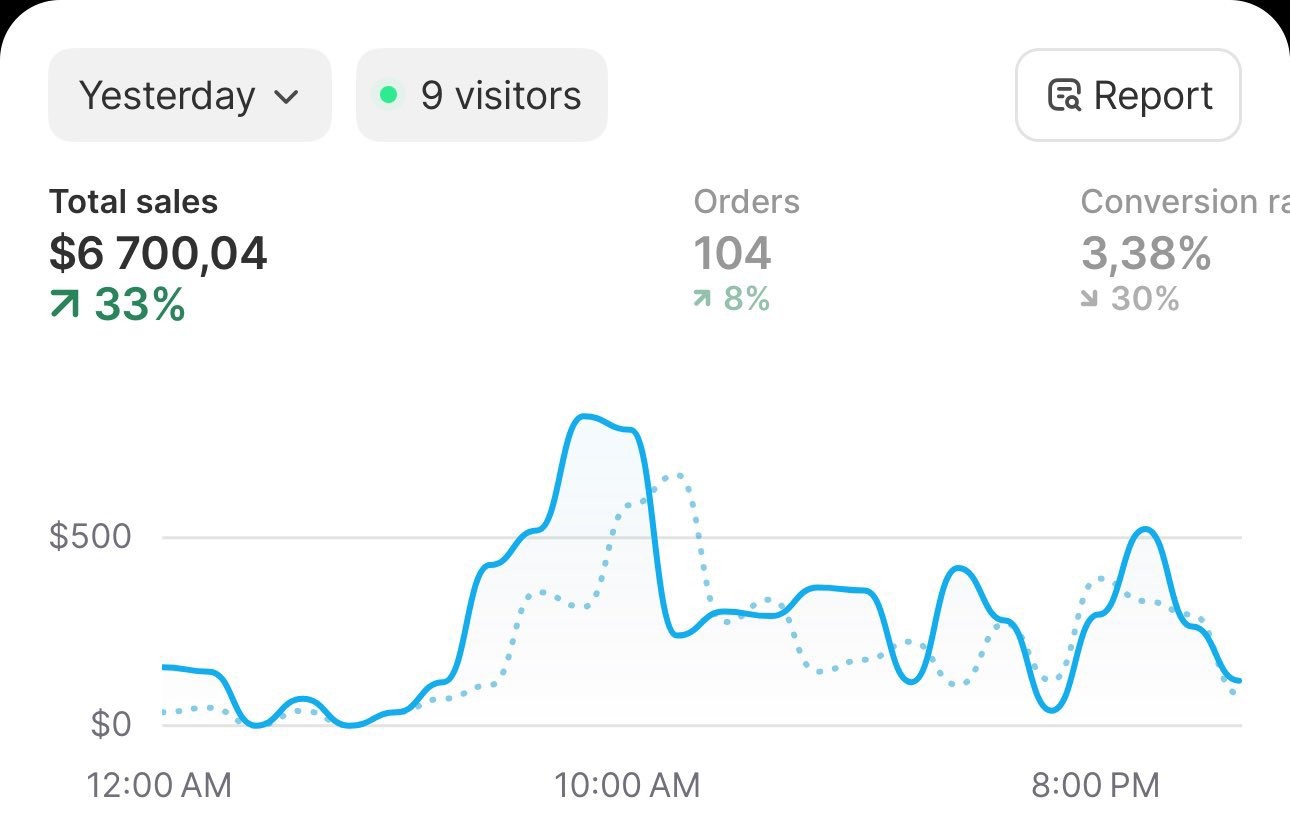 Shopify Dashboard Performance